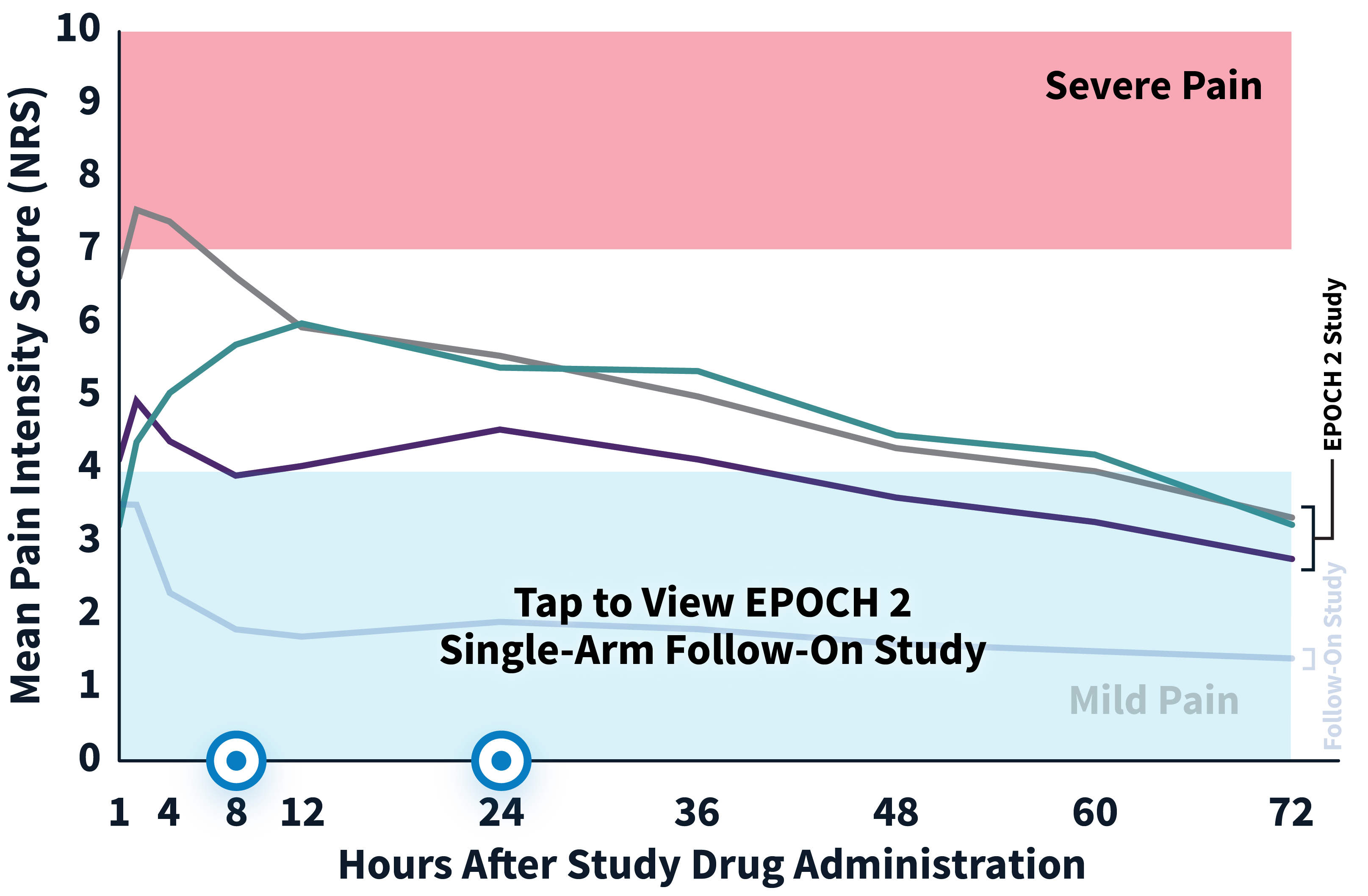 Graph: EPOCH 2 Herniorrhaphy: 72 hours of pain relief.