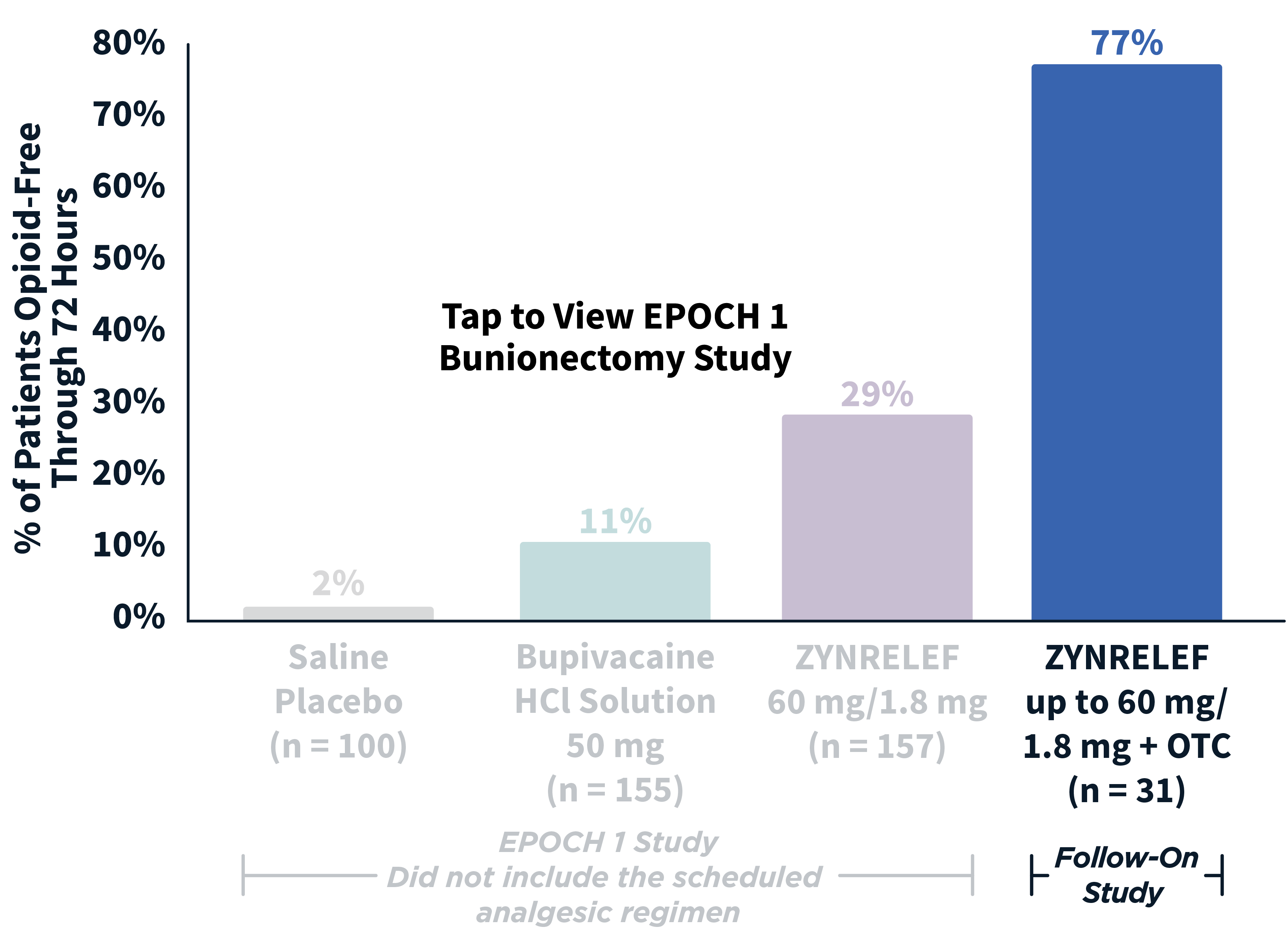 Chart: EPOCH 1 bunionectomy: 29% opioid-free through 72 hours: EPOCH 1 Follow-On: 77% opioid-free through 72 hours.