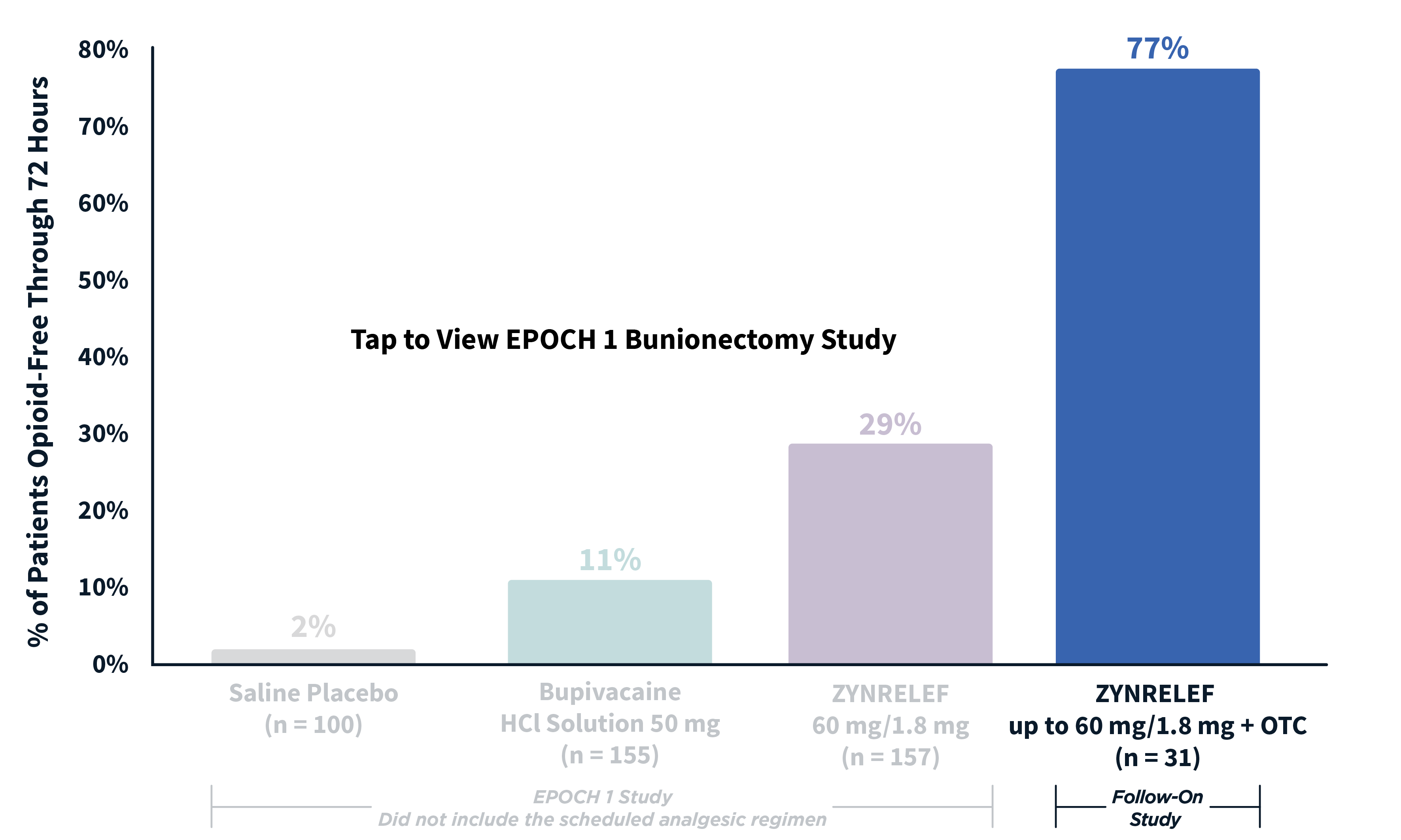 Chart: EPOCH 1 bunionectomy: 29% opioid-free through 72 hours: EPOCH 1 Follow-On: 77% opioid-free through 72 hours.