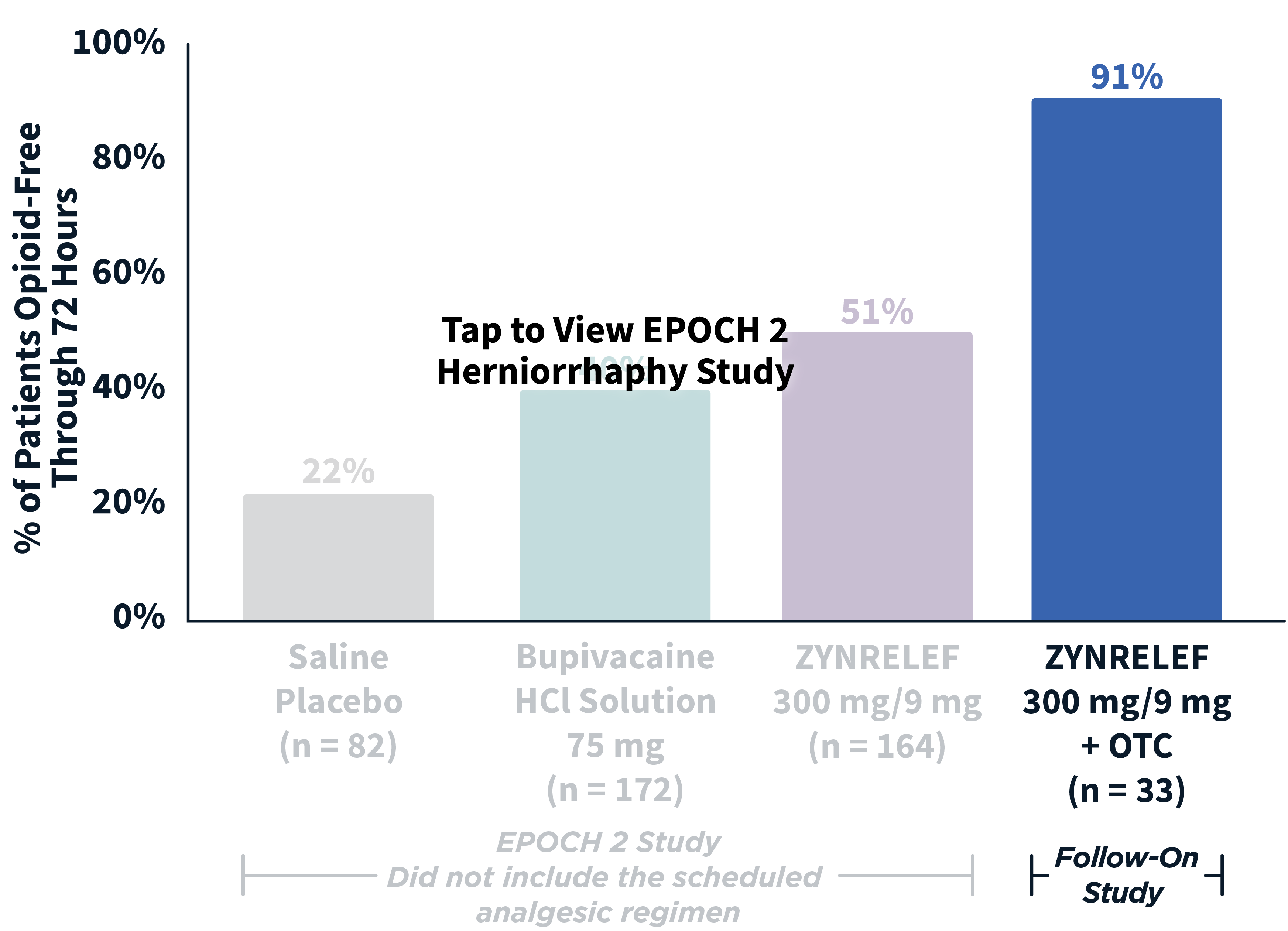 Chart: EPOCH 2 Herniorrhaphy: 29% opioid-free through 72 hours: EPOCH 2 Follow-On: 77% opioid-free through 72 hours.