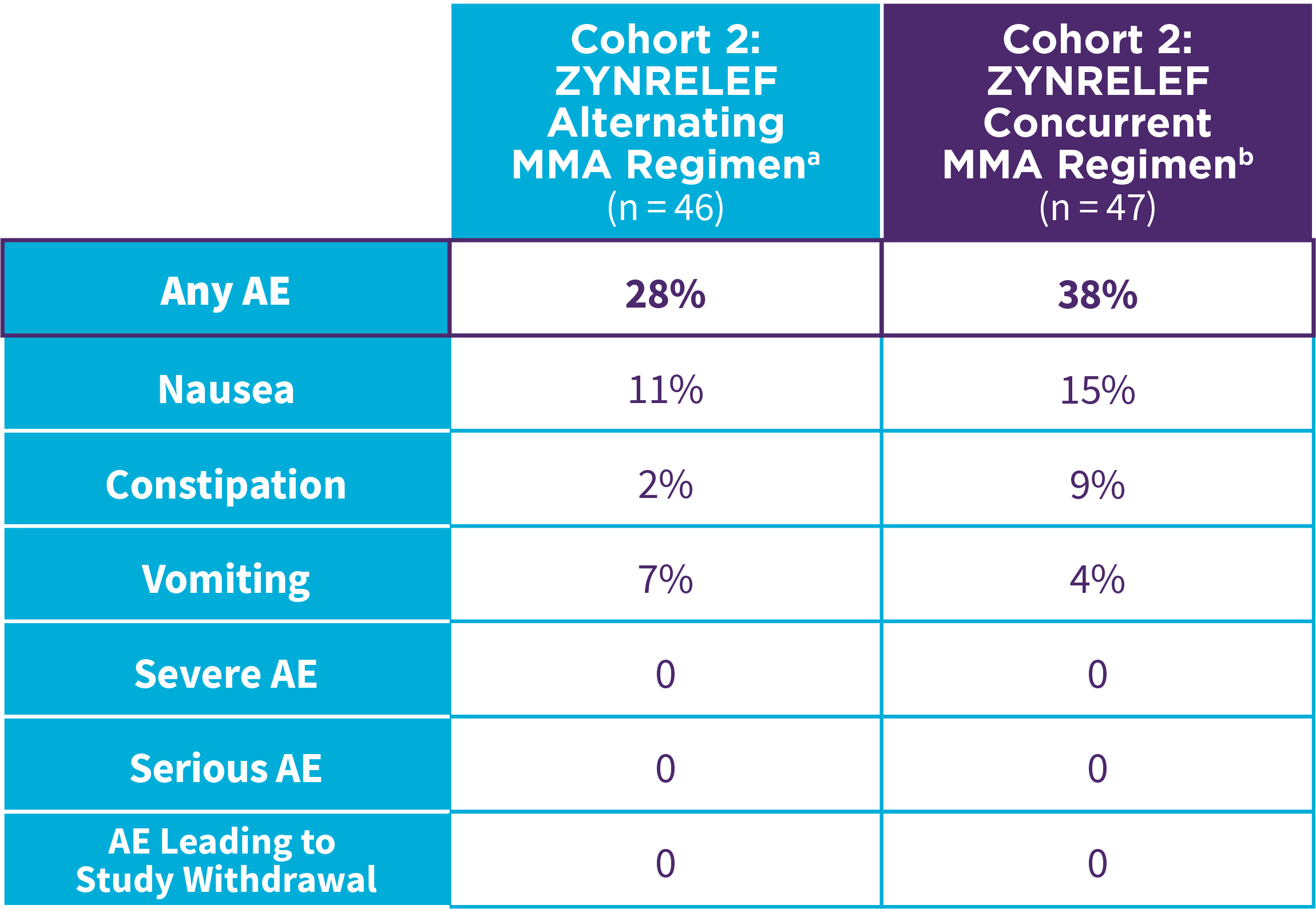 Table: treatment-emergent adverse events comparing ZYNRELEF + alternating MMA regimen and ZYNRELEF + concurrent MMA regimen.