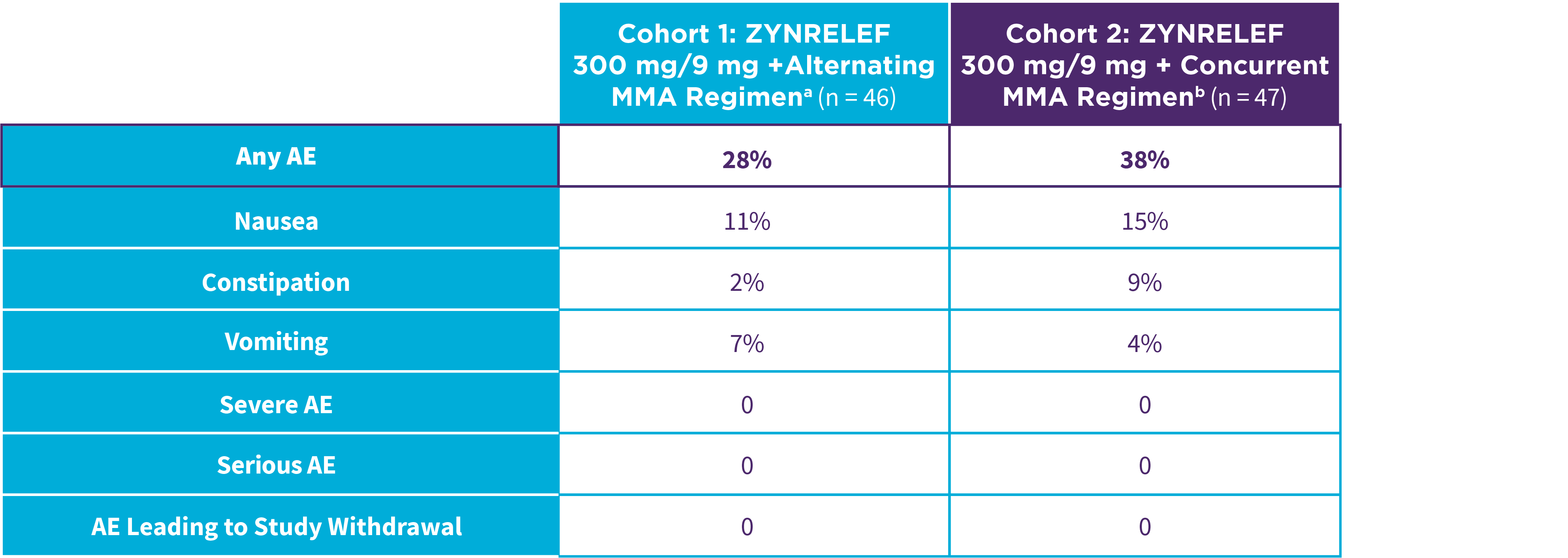 Table: treatment-emergent adverse events comparing ZYNRELEF + alternating MMA regimen and ZYNRELEF + concurrent MMA regimen.