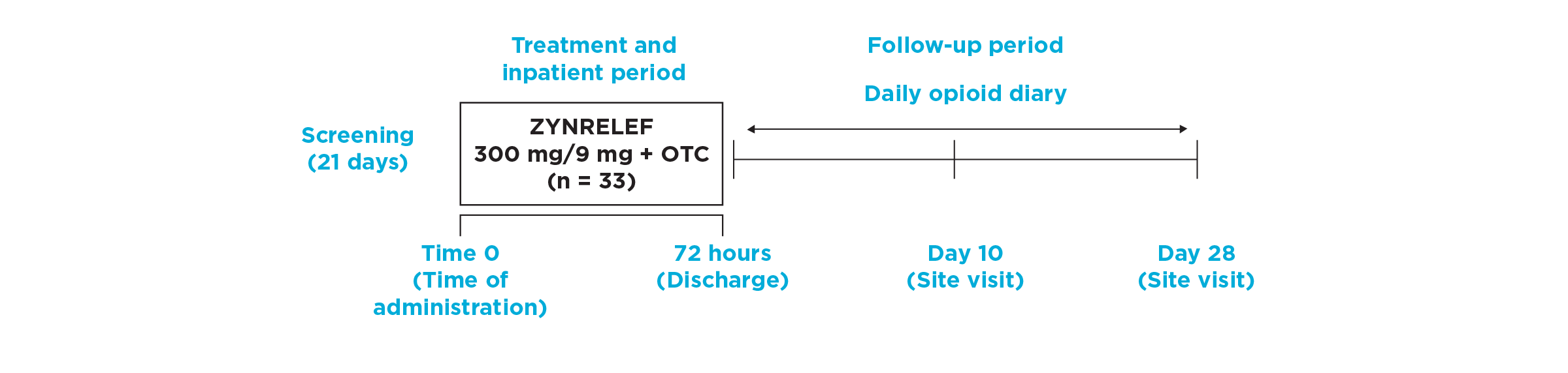 Timeline overview of EPOCH 2 Single-Arm Follow-On study design from screening through follow up.