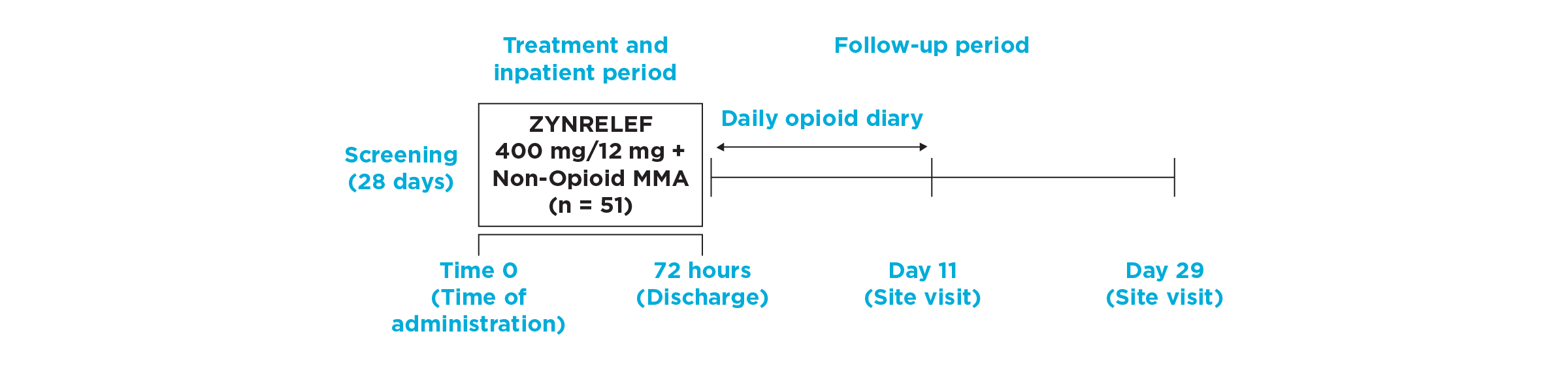 Timeline overview of EPOCH TKA Single-Arm Follow-On study design from screening through follow up.