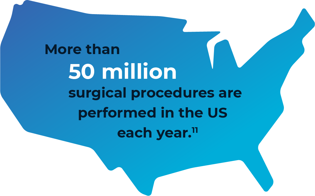 More than 50 million surgical procedures are performed in the US each year.