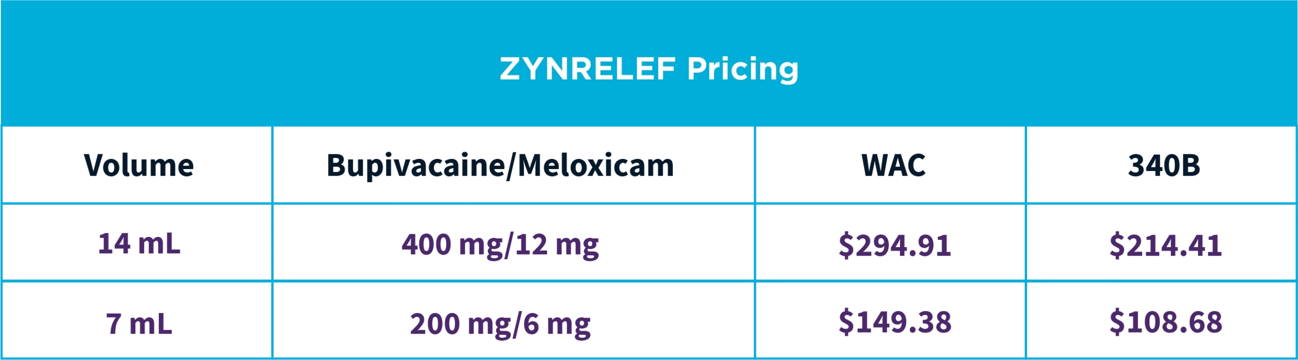 ZYNRELEF pricing table: 14-mL WAC = $294.91; 14-mL 340B = $214.41; 7-mL WAC = $149.38; 7-mL 340B = $108.68.